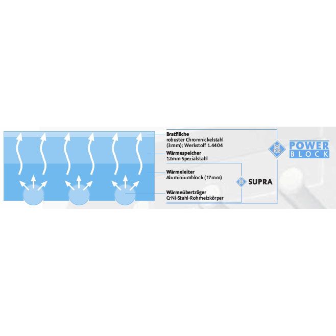 MKN Elektro-Griddleplatte 2 SUPRA PowerBlock® glatt -  Optima 850