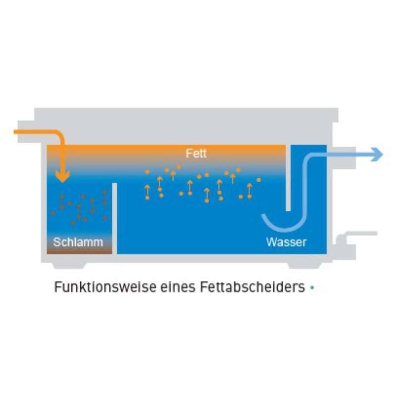 WALPOL Fettabscheider Typ WNG-2