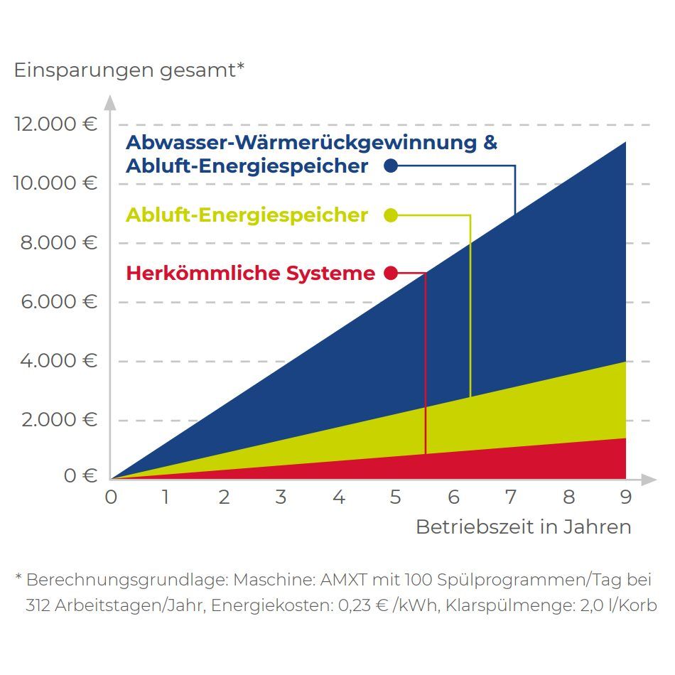 Hobart Abwasser-Wärmerückgewinnung PROFI AMXXLS